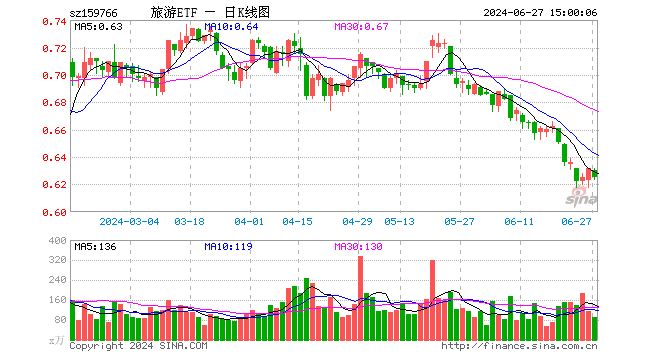 旅游ETF（159766）跌1.11%，成交额5700.86万元