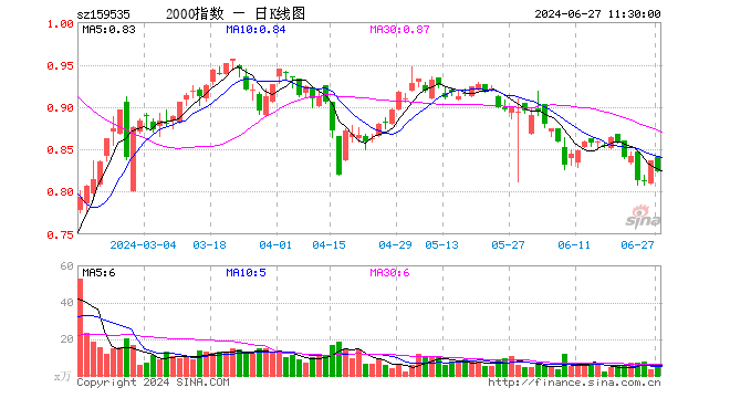 中证2000ETF指数（159535）跌1.44%，半日成交额441.02万元