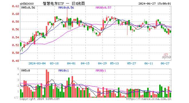 智慧电车ETF（560000）跌1.78%，成交额46.86万元