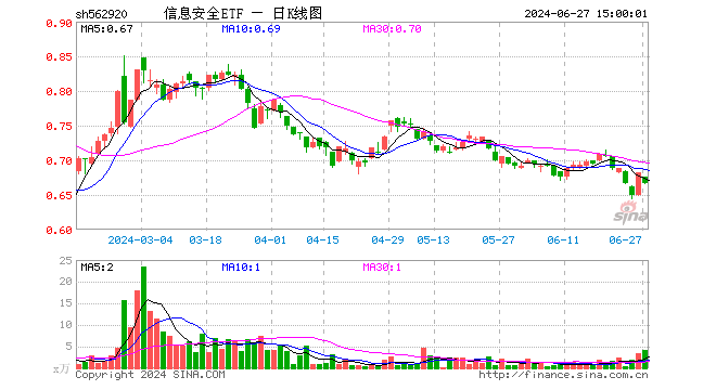 信息安全ETF（562920）跌2.20%，成交额286.00万元