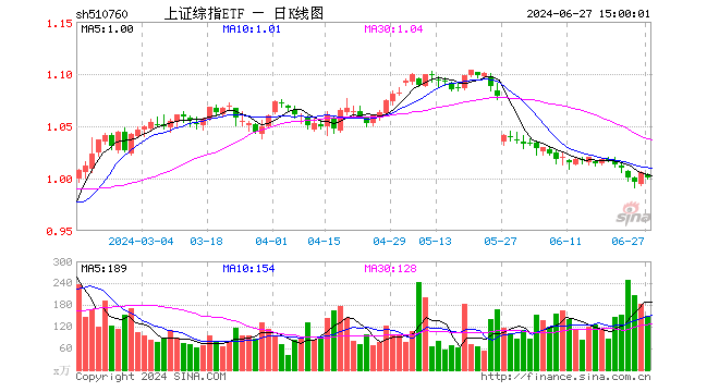 上证综指ETF（510760）跌0.50%，成交额1.50亿元