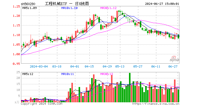 工程机械ETF（560280）跌2.35%，成交额1148.85万元