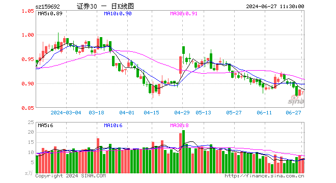 证券ETF东财（159692）跌0.45%，半日成交额628.69万元