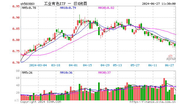 工业有色ETF（560860）跌1.66%，半日成交额1164.84万元