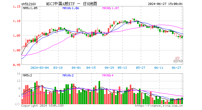 MSCI中国A股ETF（512160）跌0.67%，成交额345.09万元