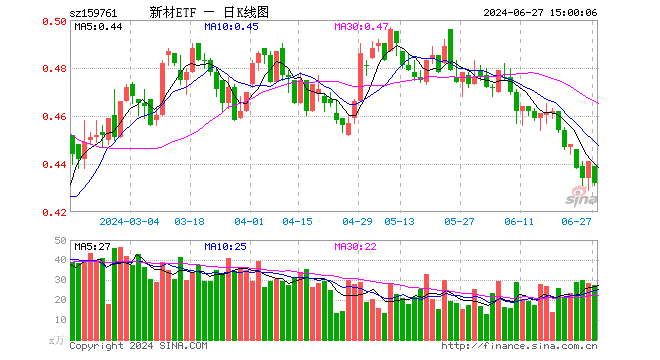 新材料50ETF（159761）跌2.04%，成交额1193.26万元