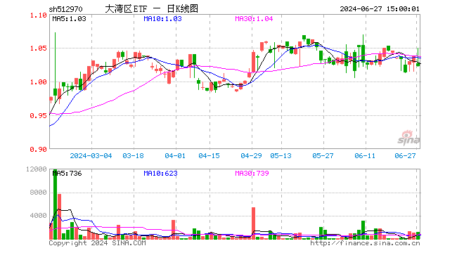 大湾区ETF（512970）跌1.45%，成交额11.80万元