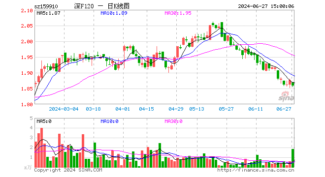 基本面120ETF（159910）跌0.96%，成交额347.55万元