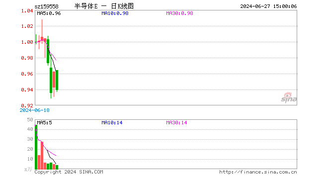 半导体材料设备ETF（159558）跌2.39%，成交额375.92万元