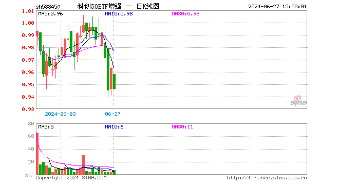 科创50ETF增强（588450）跌1.77%，成交额691.10万元
