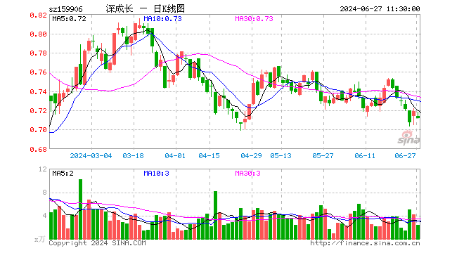 深成长龙头ETF（159906）跌0.97%，半日成交额167.08万元