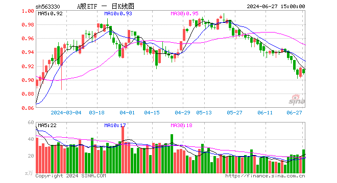 A股ETF（563330）跌0.87%，成交额2512.13万元