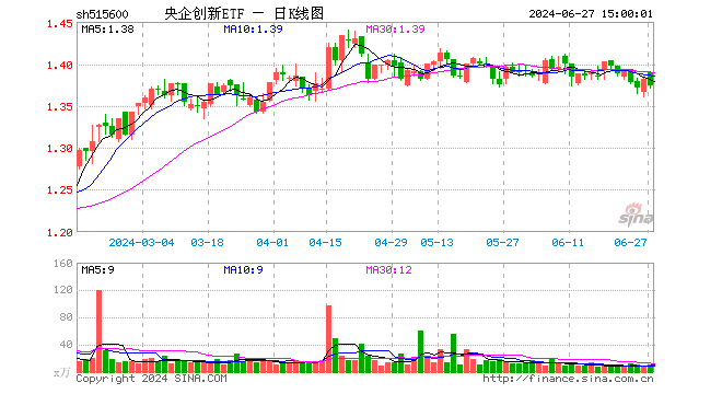 央企创新ETF（515600）跌0.51%，成交额1362.23万元