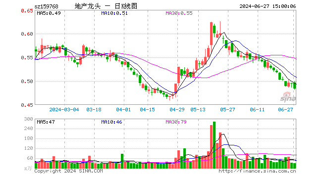 房地产ETF（159768）跌2.22%，成交额1419.37万元