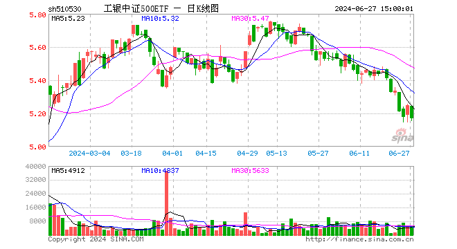 工银中证500ETF（510530）跌1.52%，成交额262.57万元