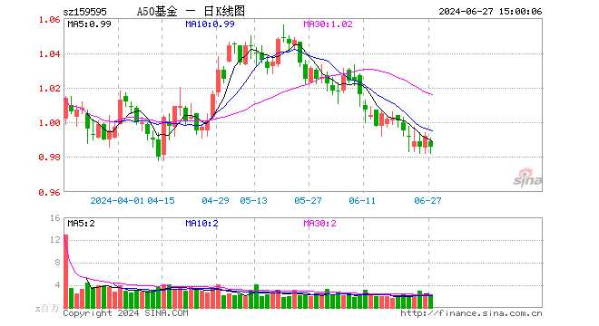 中证A50ETF基金（159595）跌0.60%，成交额2.14亿元