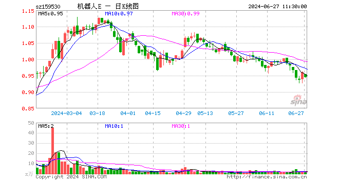 机器人100ETF（159530）跌1.56%，半日成交额120.06万元