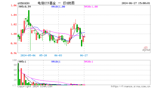 电信ETF基金（560690）跌0.10%，成交额11.12万元