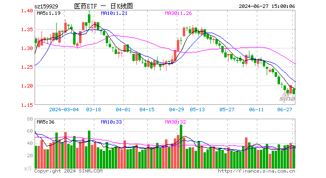 医药ETF（159929）跌2.00%，成交额4268.81万元