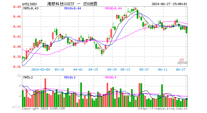 港股科技50ETF（513980）跌3.18%，成交额1.42亿元