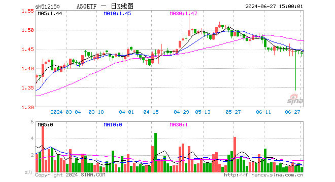 A50ETF（512150）跌0.48%，成交额80.03万元