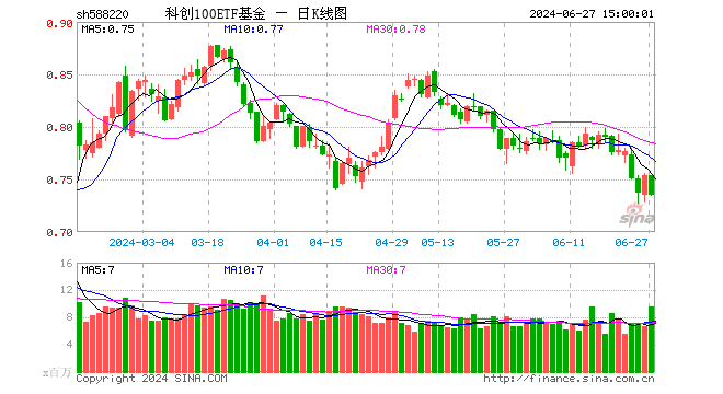 科创100ETF基金（588220）跌2.52%，成交额7.14亿元