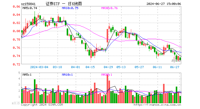 证券ETF（159841）跌1.22%，成交额8189.78万元