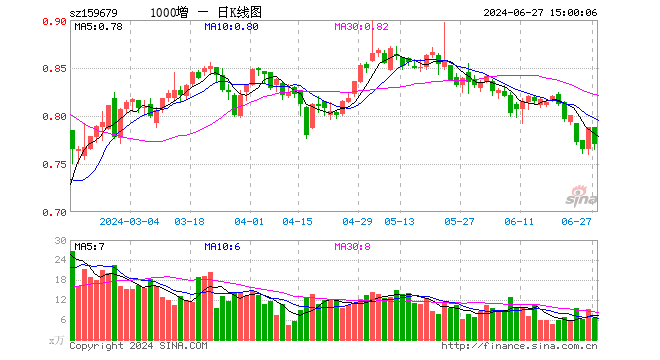 中证1000增强ETF（159679）跌2.28%，成交额502.65万元