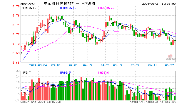 中金科技先锋ETF（560990）跌0.28%，半日成交额286.05万元