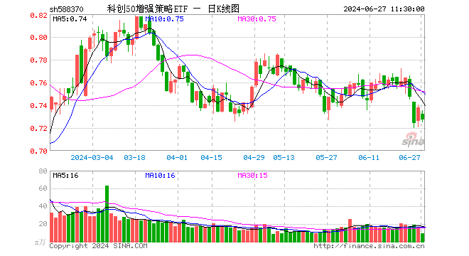 科创50增强策略ETF（588370）跌1.49%，半日成交额691.29万元