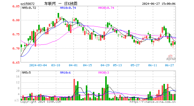 智能网联汽车ETF（159872）跌1.66%，成交额301.01万元