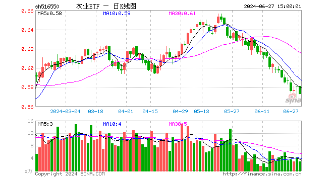 农业ETF（516550）跌1.38%，成交额173.89万元