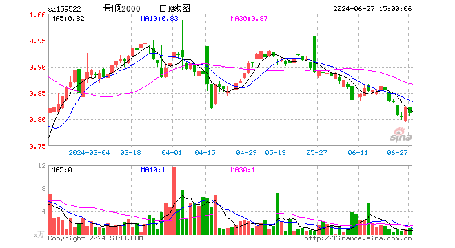 国证2000ETF景顺（159522）跌1.34%，成交额80.28万元