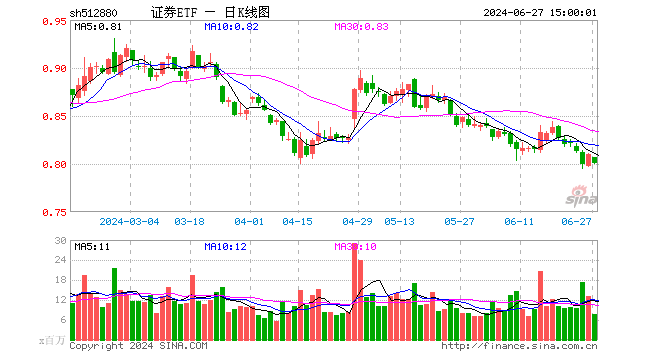 证券ETF（512880）跌1.11%，成交额6.27亿元