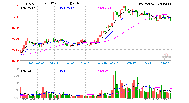 恒生红利ETF（159726）跌2.10%，成交额2372.73万元