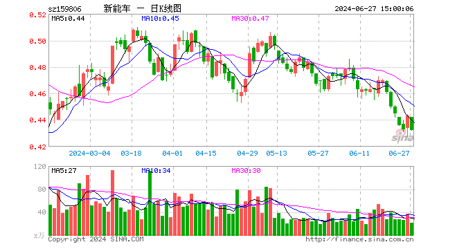 新能源车ETF（159806）跌2.48%，成交额944.57万元