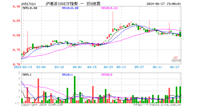 沪港深500ETF指数（517010）跌1.25%，成交额217.78万元