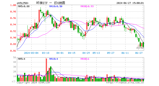 环保ETF（512580）跌1.36%，成交额317.77万元