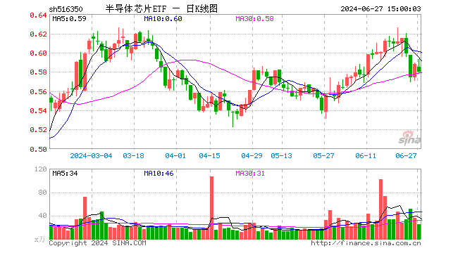 半导体芯片ETF（516350）跌1.36%，成交额1473.98万元