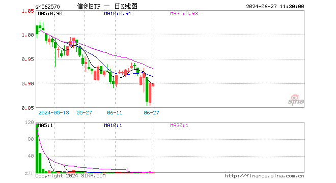 信创ETF（562570）跌0.11%，半日成交额127.18万元