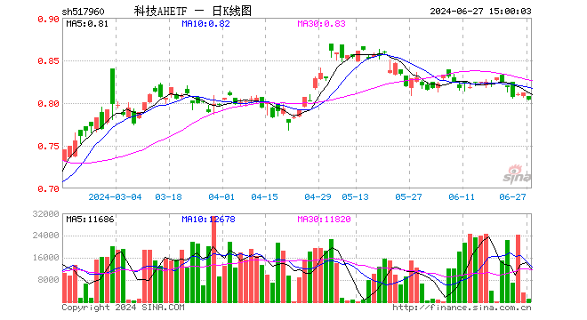 科技AHETF（517960）跌0.99%，成交额9.91万元