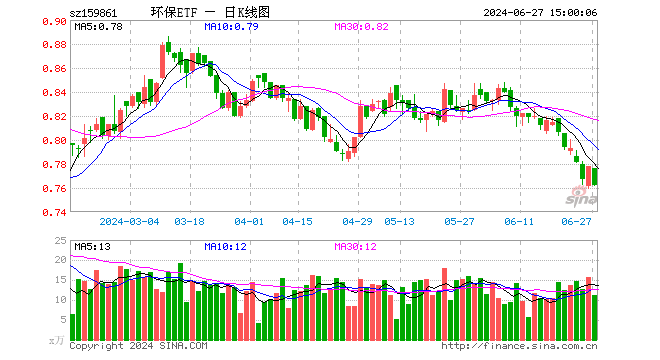 碳中和50ETF（159861）跌2.06%，成交额864.81万元