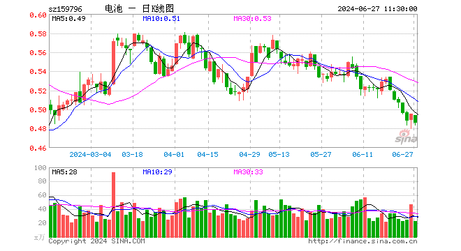 电池50ETF（159796）跌1.82%，半日成交额1113.15万元