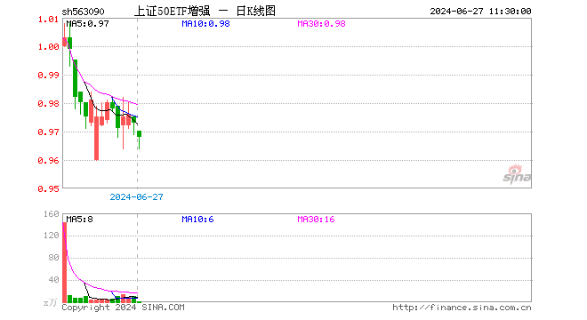 上证50ETF增强（563090）跌0.51%，半日成交额125.53万元