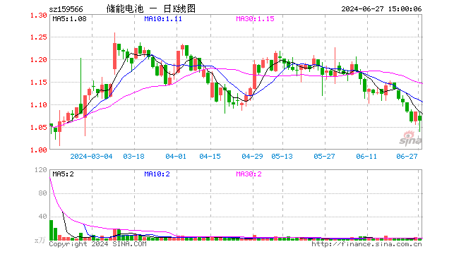 储能电池ETF（159566）跌1.75%，成交额262.57万元