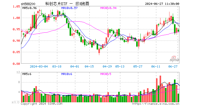 科创芯片ETF（588200）跌1.57%，半日成交额3.14亿元