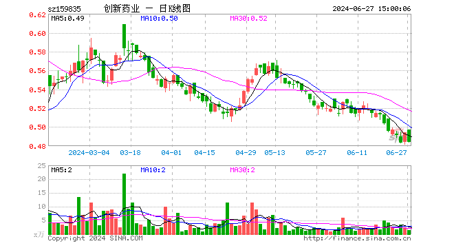 创新药50ETF（159835）跌2.02%，成交额67.57万元