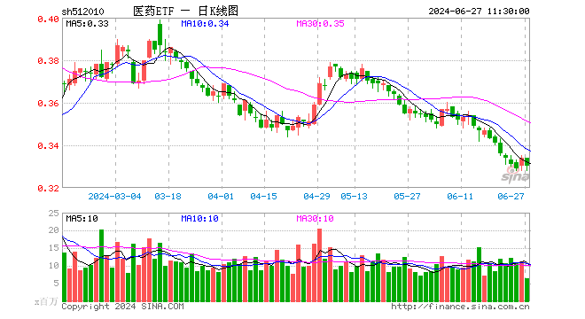 医药ETF（512010）跌1.20%，半日成交额2.15亿元