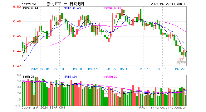 新材料50ETF（159761）跌1.81%，半日成交额731.64万元