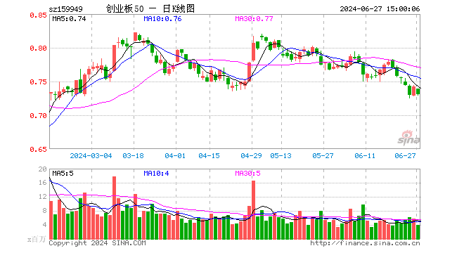 创业板50ETF（159949）跌1.48%，成交额2.85亿元